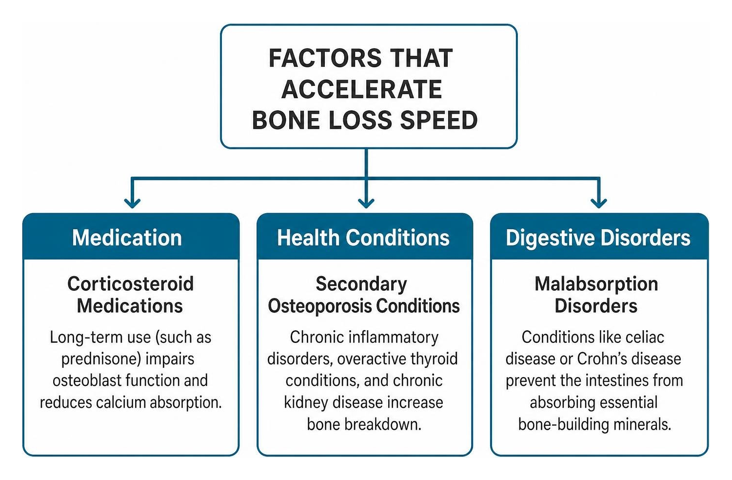 factors that influence bone loss speed factors that influence bone loss speed