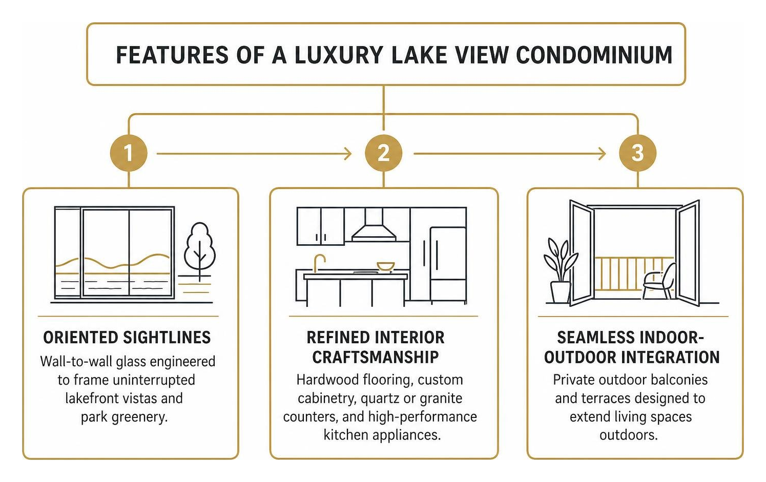 Features of a luxury lake view condominium diagram