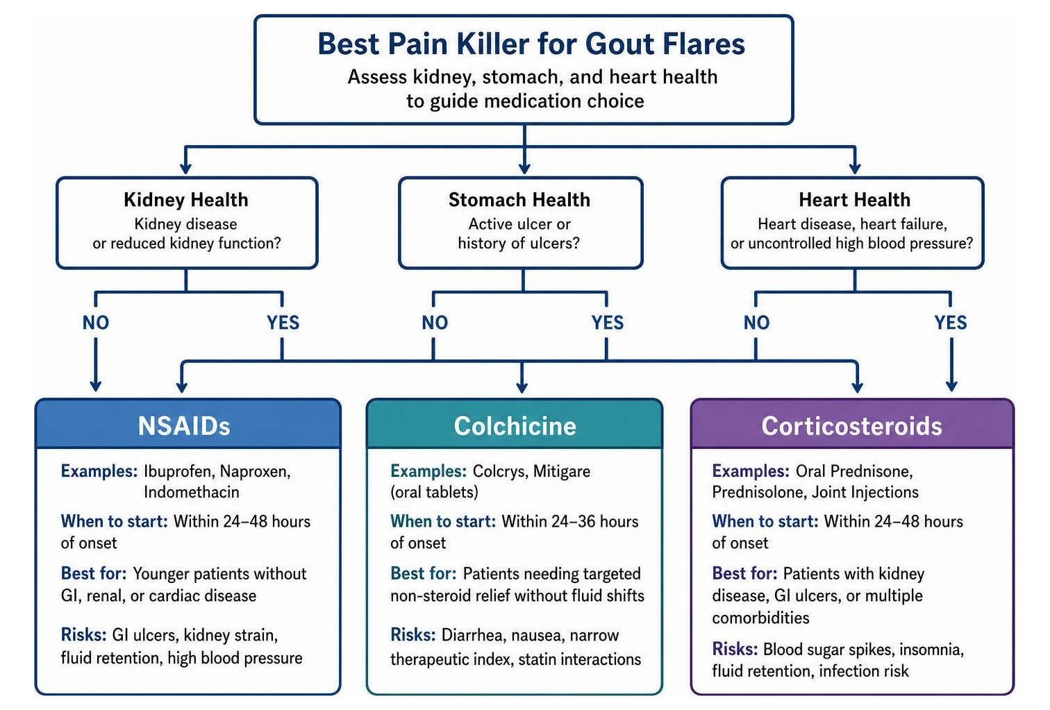 Gout medication decision tree based on kidney, stomach, and heart health Gout medication decision tree based on kidney, stomach, and heart health