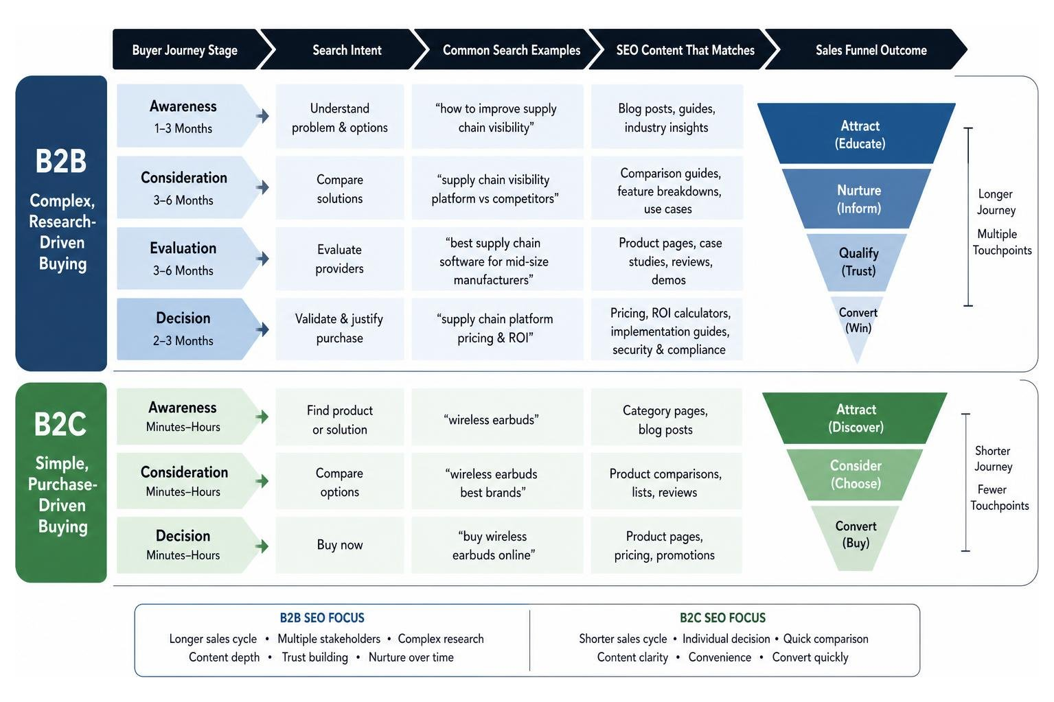 Diagram showing the B2B vs B2C search intent and sales funnel mapping Diagram showing the B2B vs B2C search intent and sales funnel mapping