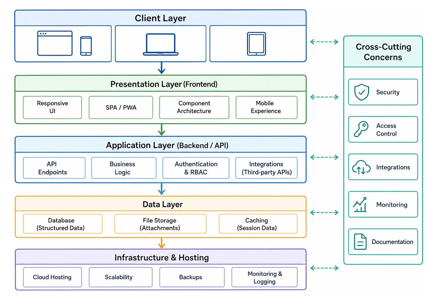 Web application technical stack layers diagram