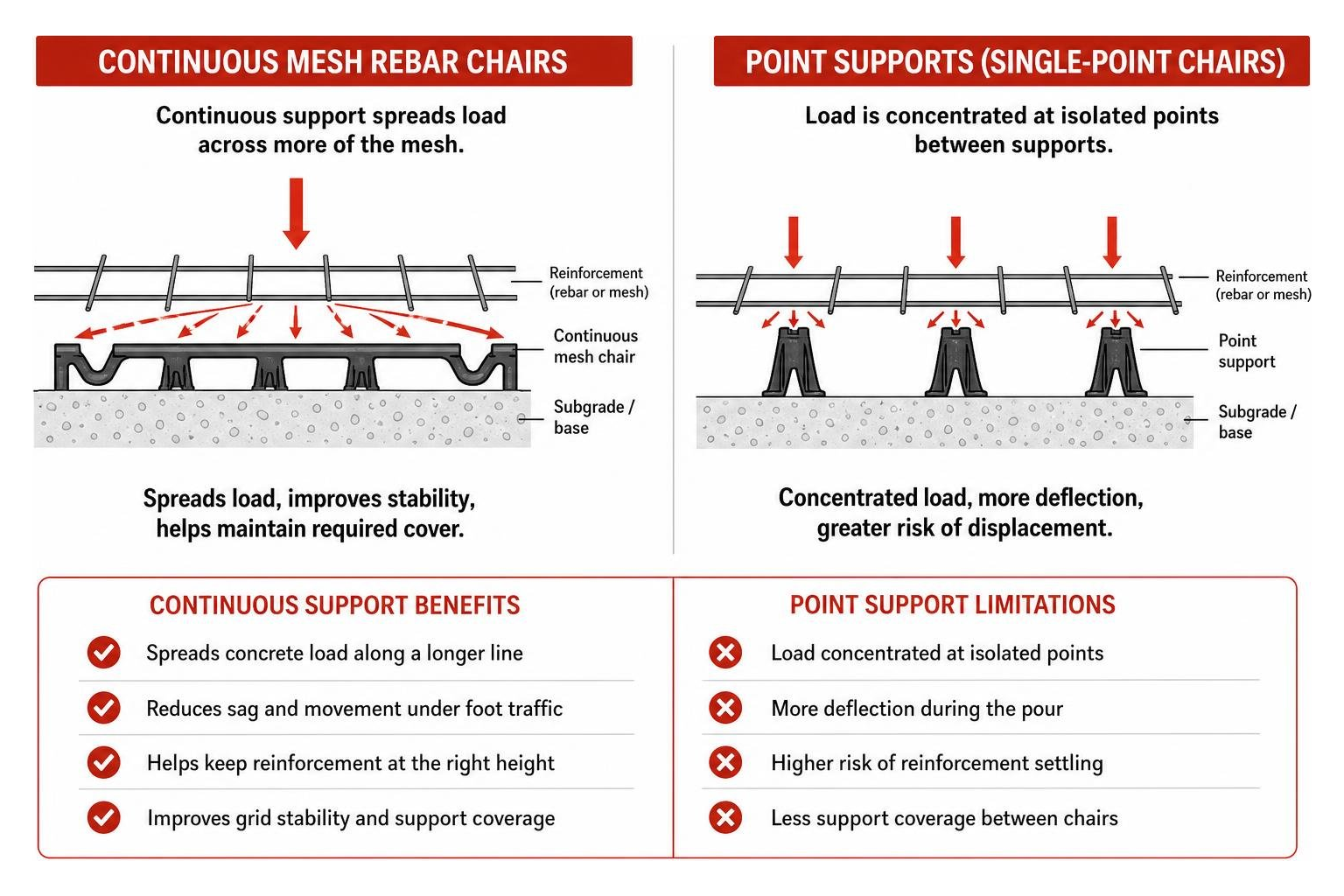 continuous rebar chair load distribution versus point supports