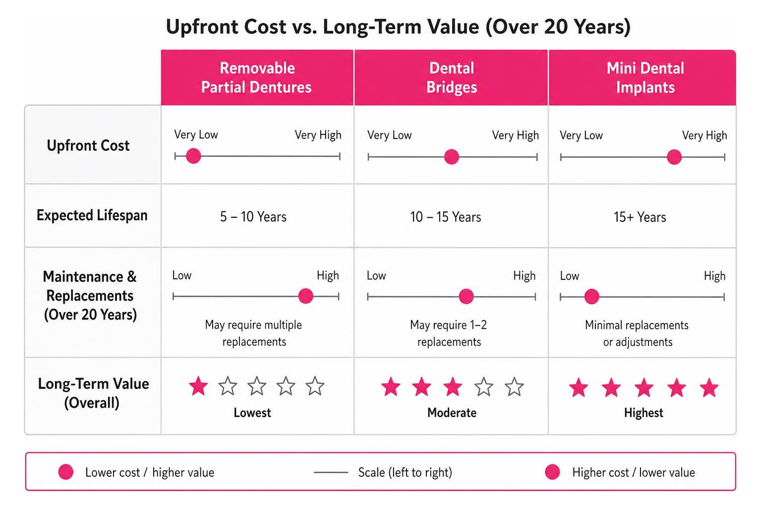 diagram mapping upfront cost versus long term value of tooth replacements