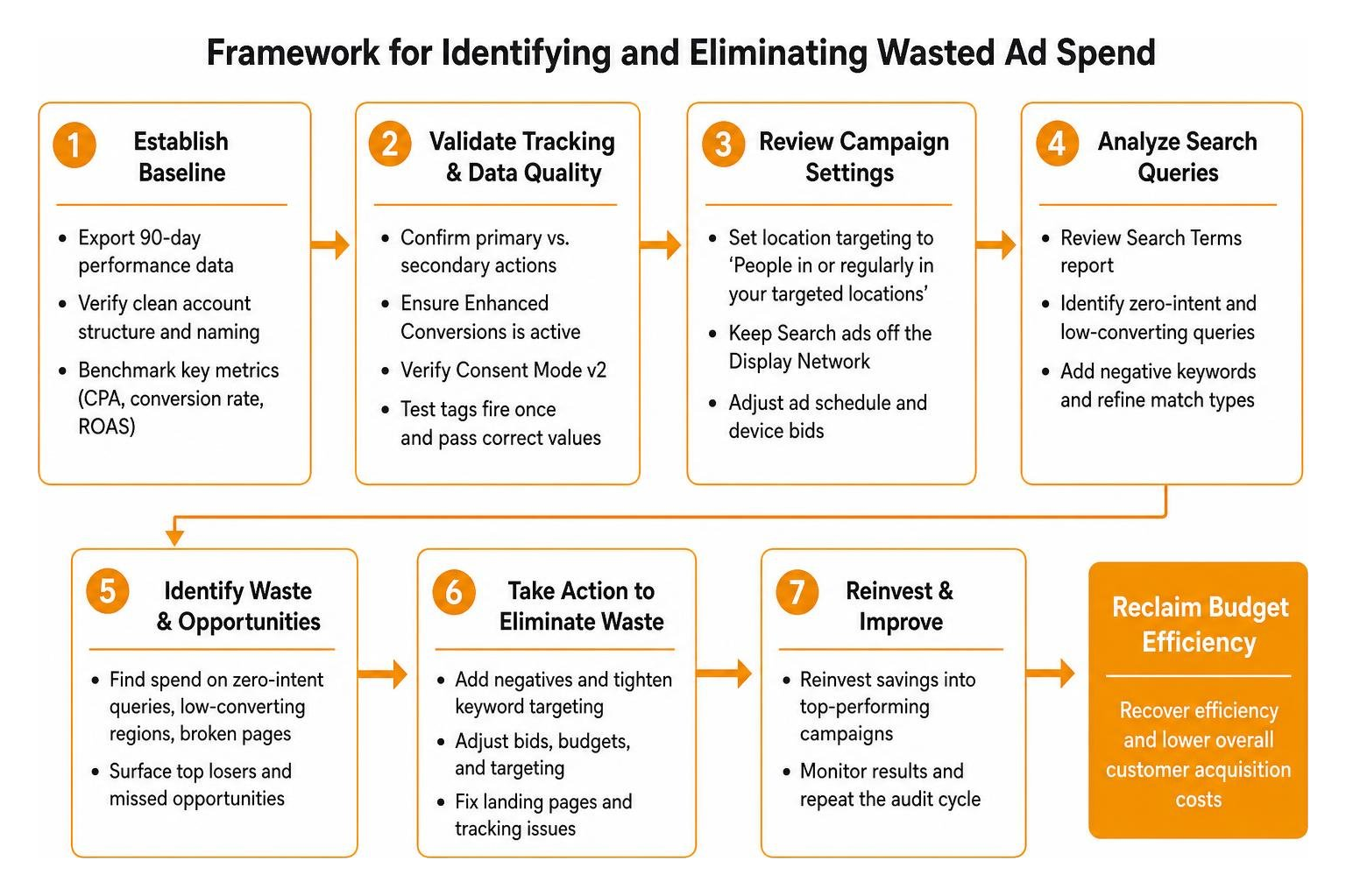 Framework for identifying and eliminating wasted ad spend