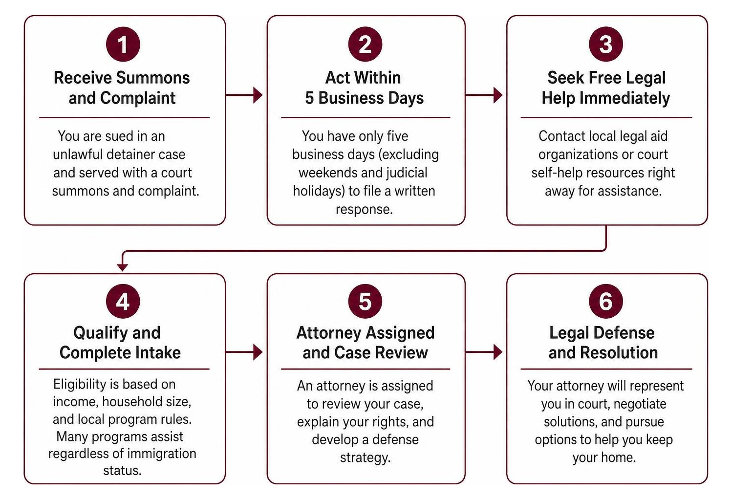 Process of navigating an eviction summons and securing legal counsel