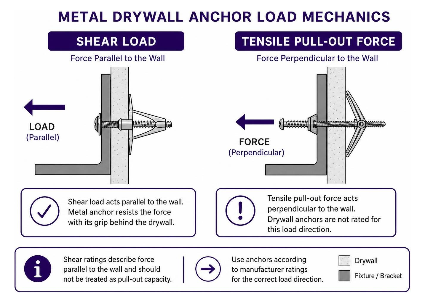 Metal drywall anchor load mechanics: shear load vs tensile pull-out force Metal drywall anchor load mechanics: shear load vs tensile pull-out force