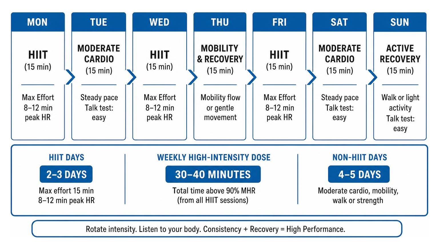 Weekly exercise rotation schedule for high performance and recovery Weekly exercise rotation schedule for high performance and recovery