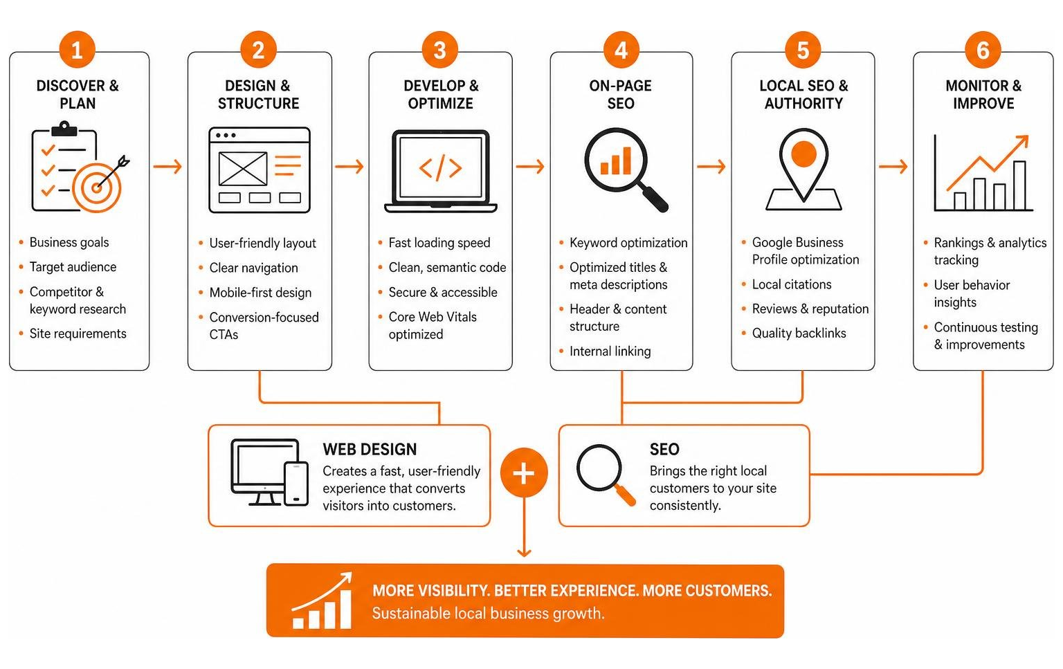 Integrated web design and SEO workflow diagram Integrated web design and SEO workflow diagram