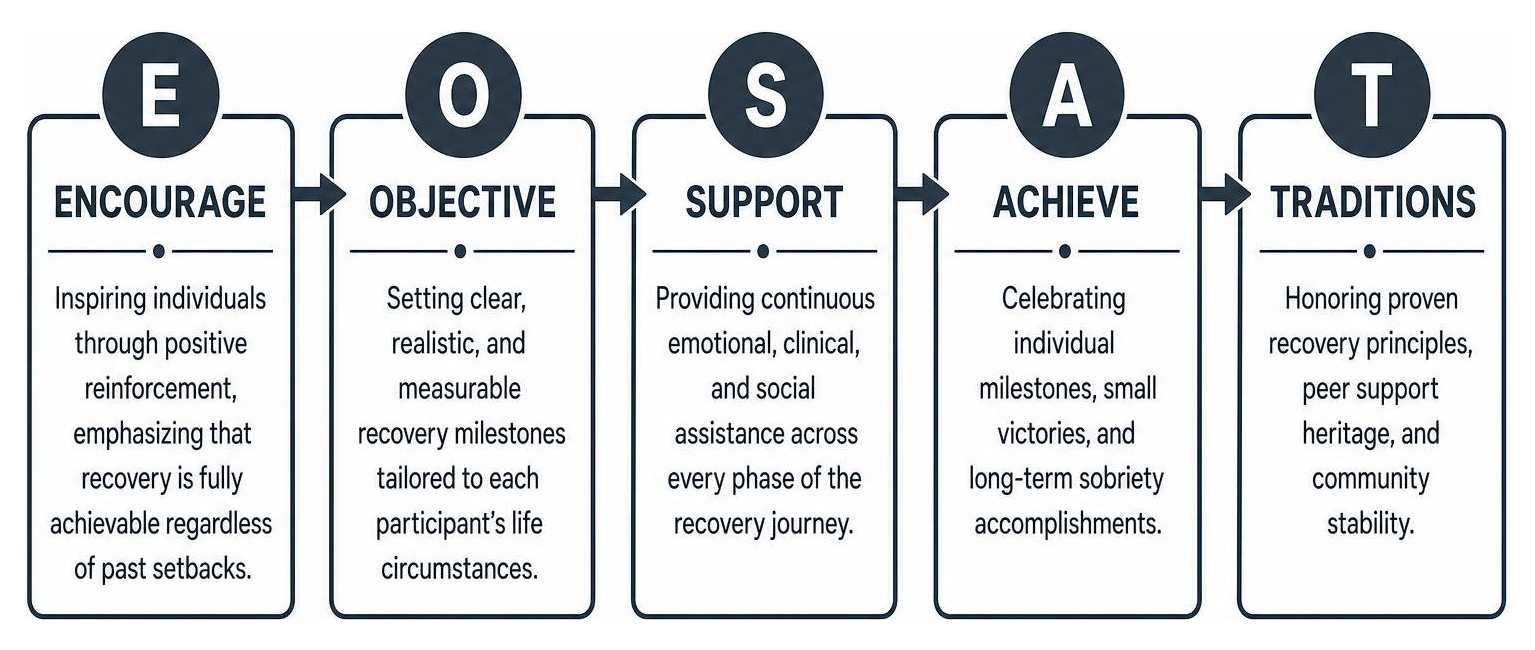 E.O.S.A.T.P. Core Values Framework Diagram E.O.S.A.T.P. Core Values Framework Diagram