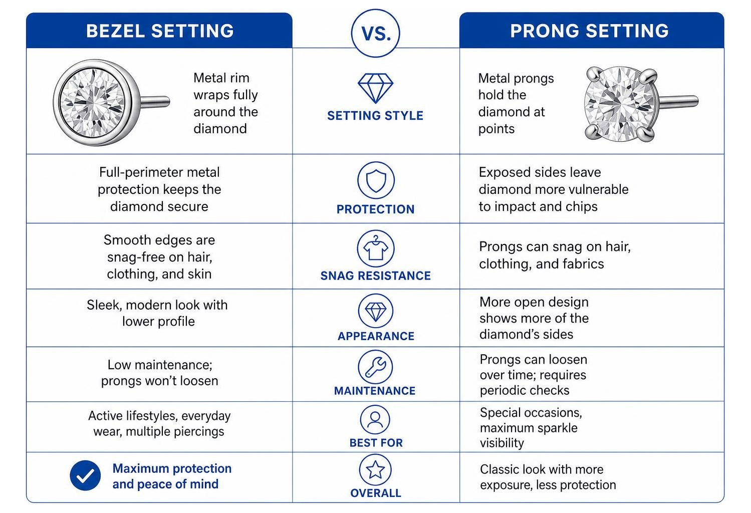 Diagram comparing the structural protection of bezel vs prong earring settings Diagram comparing the structural protection of bezel vs prong earring settings