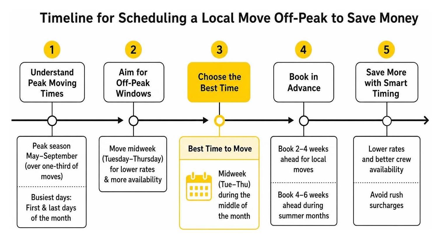 Timeline for scheduling a local move off-peak to save money