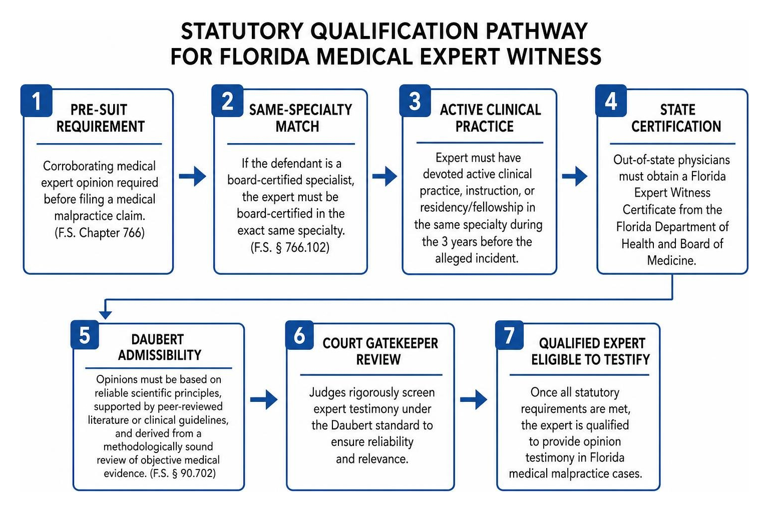 Statutory qualification pathway for Florida expert witness certification