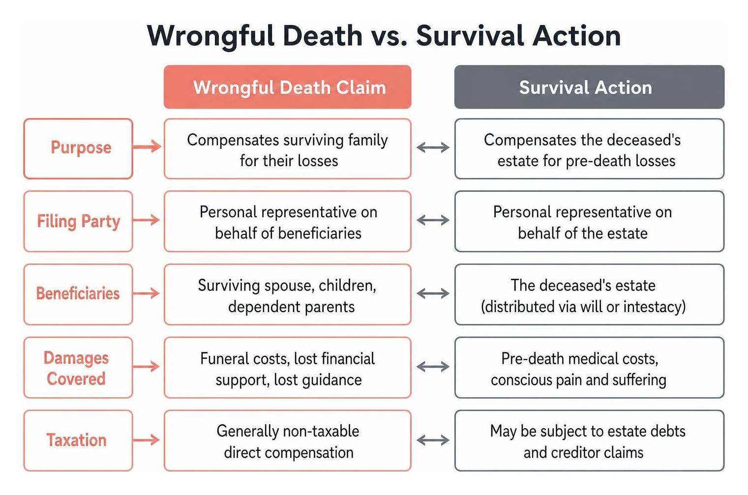 Wrongful Death vs Survival Action comparison flow