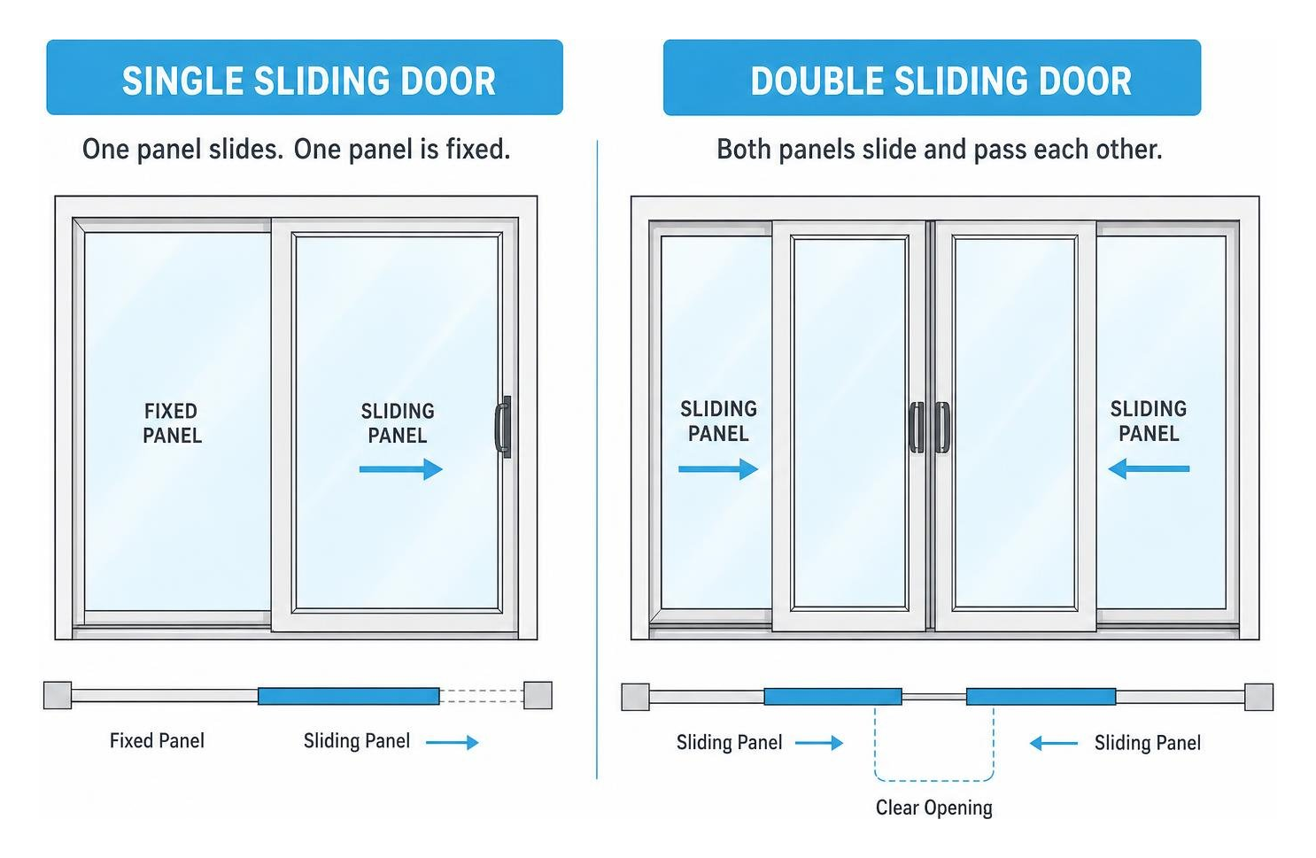 diagram displaying single slide versus double sliding door panels diagram displaying single slide versus double sliding door panels