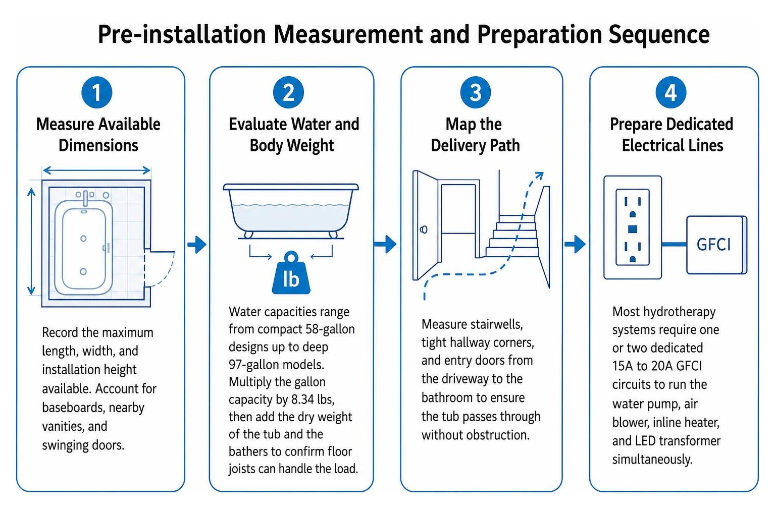 Pre-installation measurement and preparation sequence Pre-installation measurement and preparation sequence