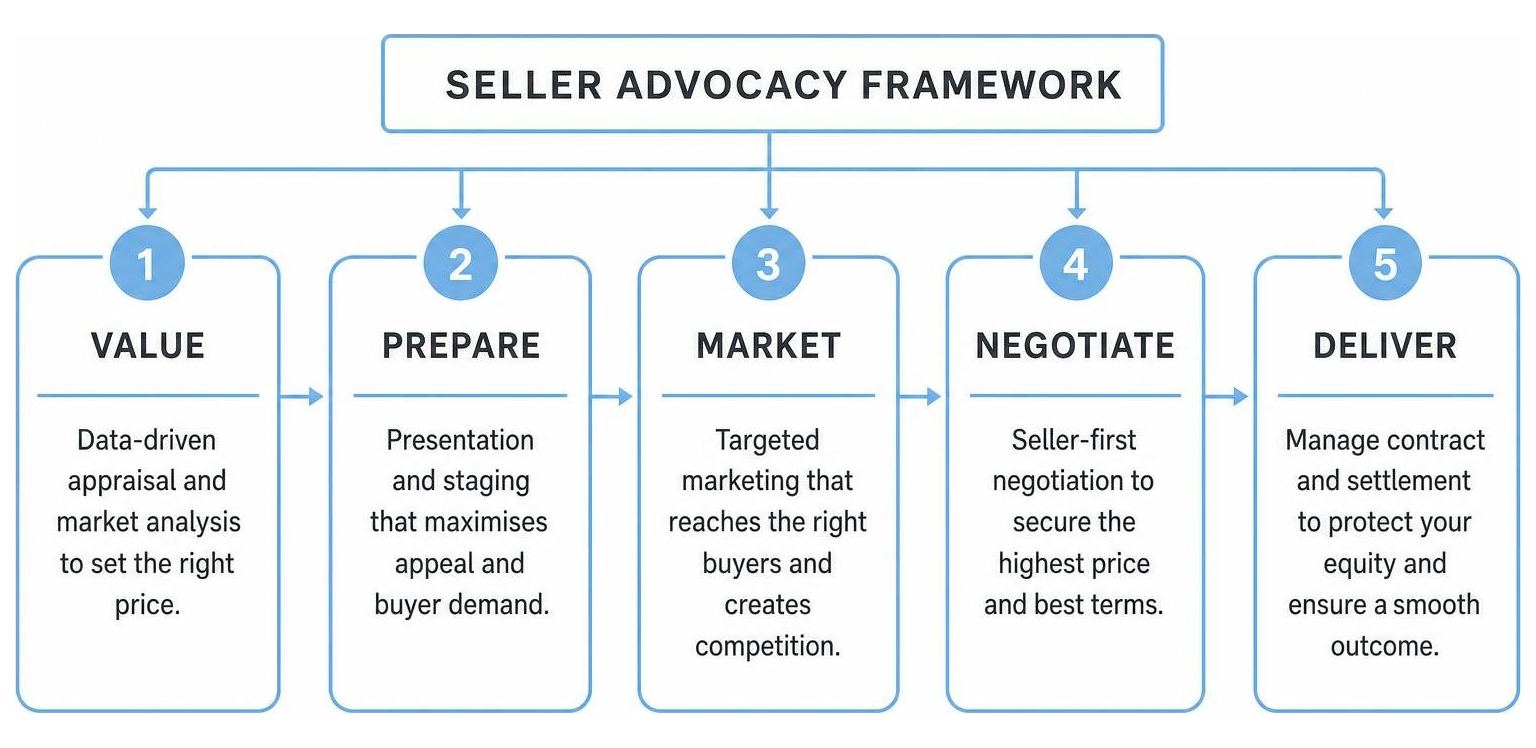The Rochelle Adgo Team seller advocacy framework The Rochelle Adgo Team seller advocacy framework