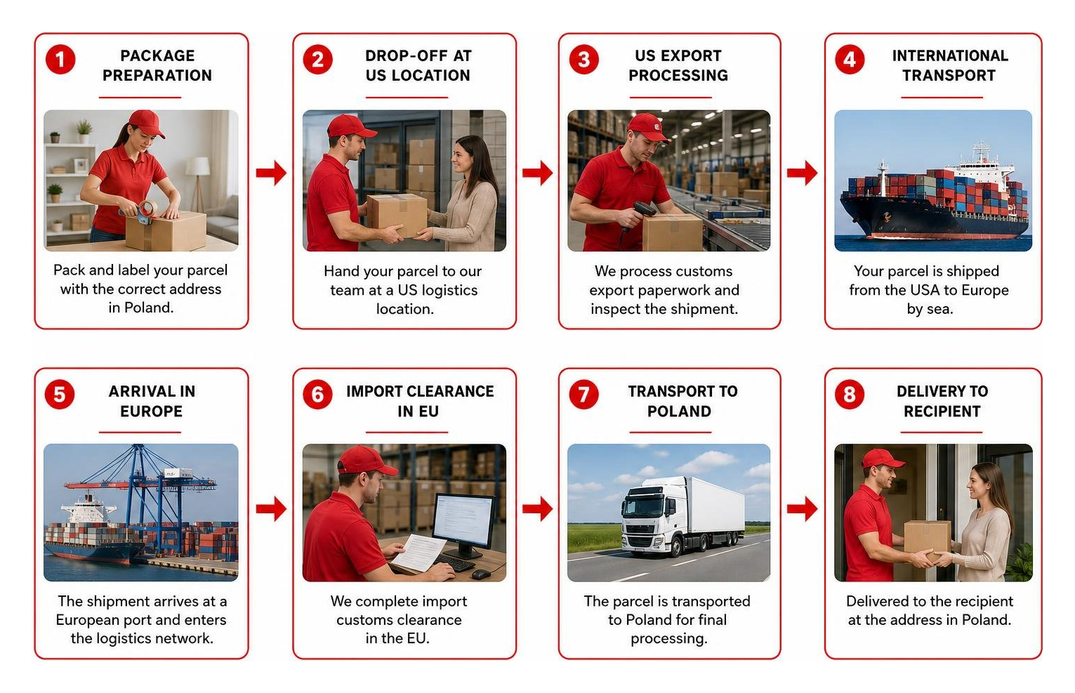 Step-by-step parcel journey from US logistics warehouse to destination in Poland Step-by-step parcel journey from US logistics warehouse to destination in Poland
