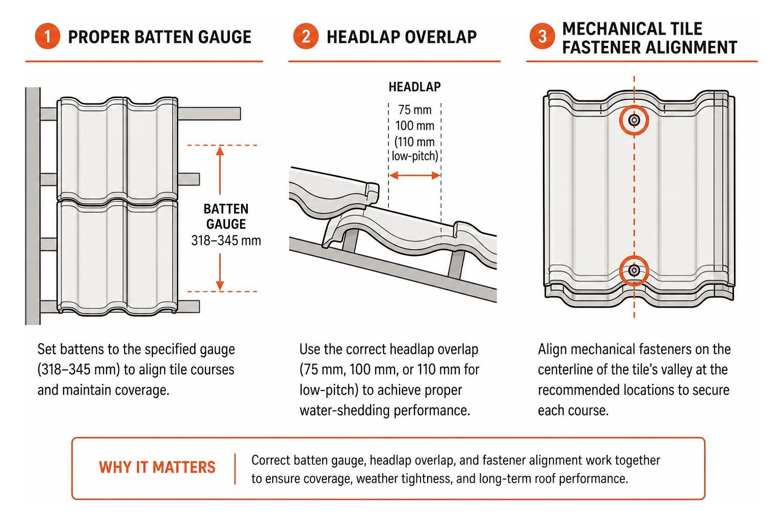 Proper batten gauge, headlap overlap, and mechanical tile fastener alignment Proper batten gauge, headlap overlap, and mechanical tile fastener alignment