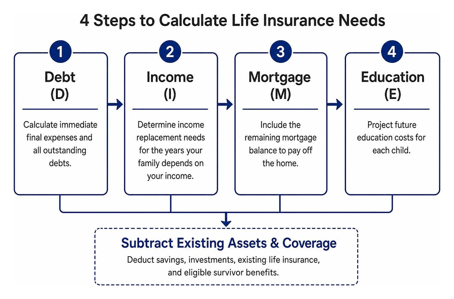 diagram showing the four steps of calculating life insurance needs diagram showing the four steps of calculating life insurance needs