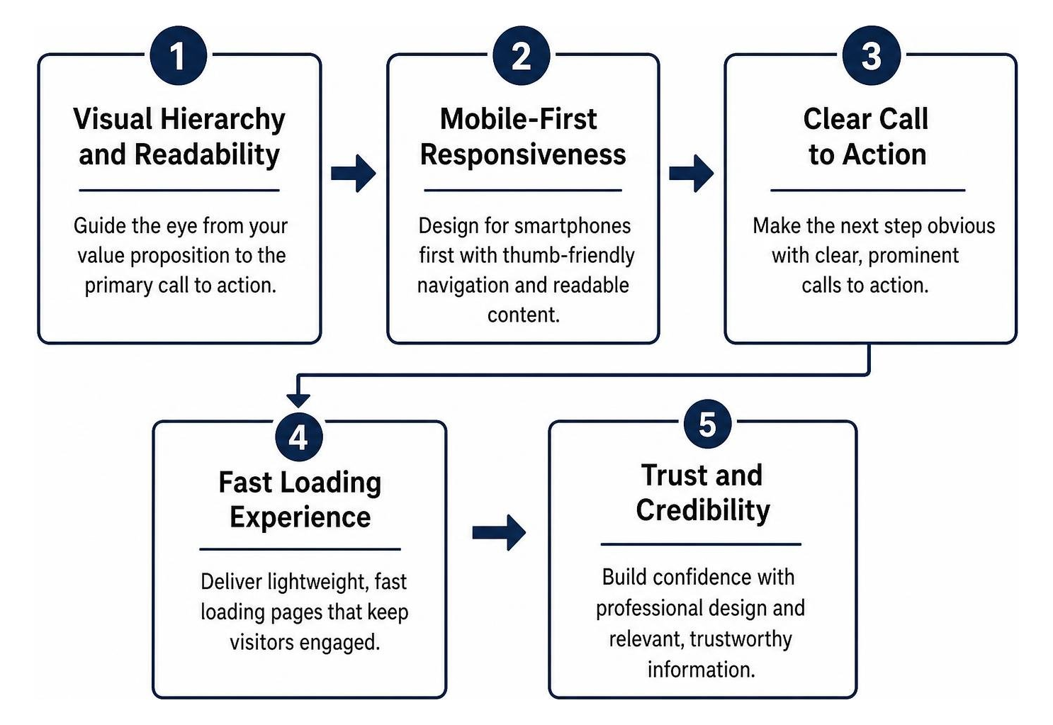 core framework of high converting business websites core framework of high converting business websites