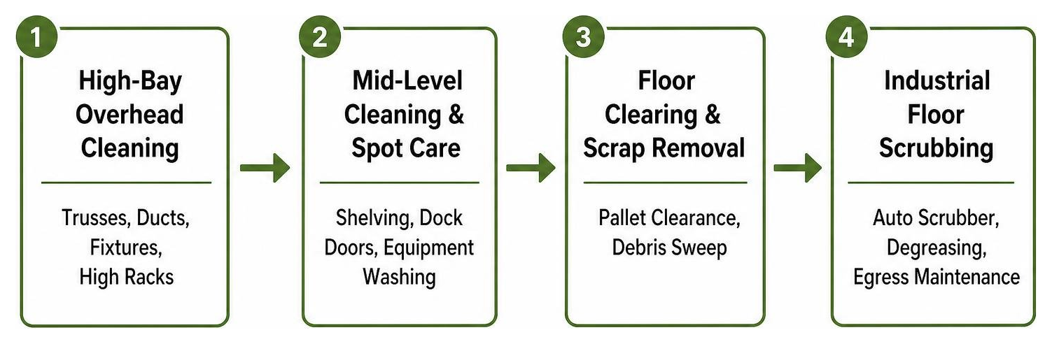 step by step warehouse cleaning workflow diagram step by step warehouse cleaning workflow diagram