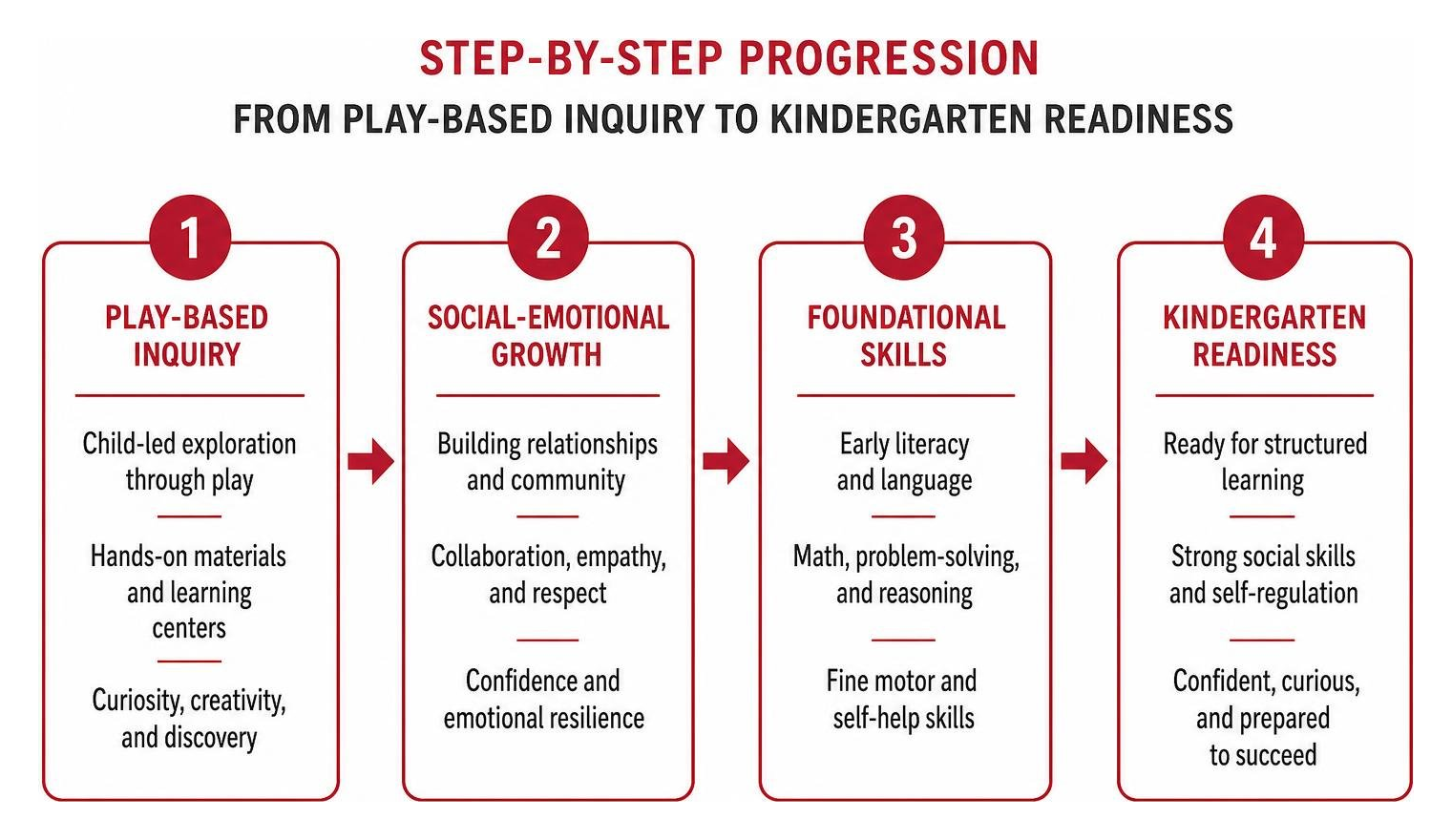 Step by step progression from play-based inquiry to kindergarten readiness