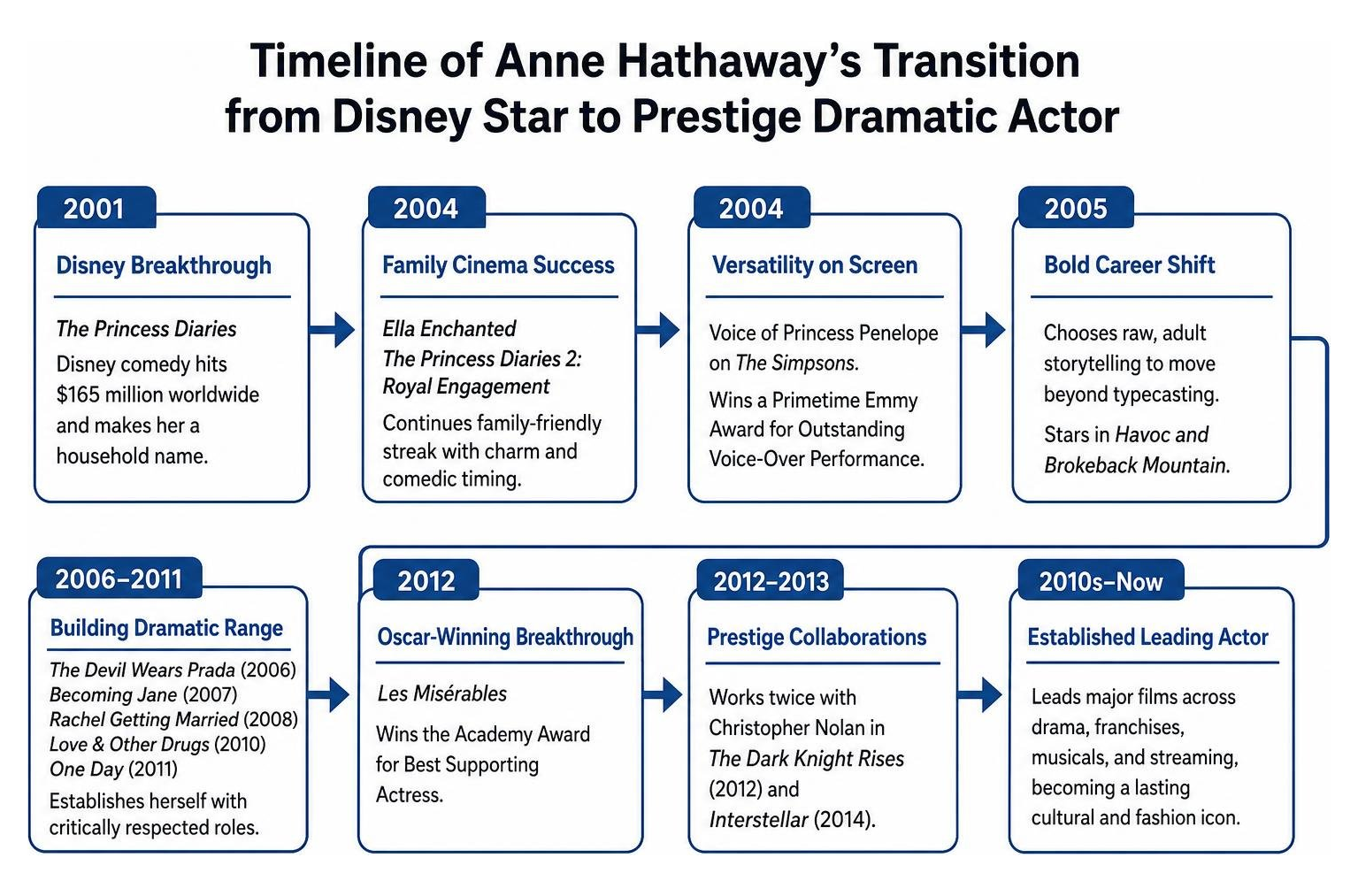 Timeline of Anne Hathaway's transition from Disney star to prestige dramatic actor Timeline of Anne Hathaway's transition from Disney star to prestige dramatic actor