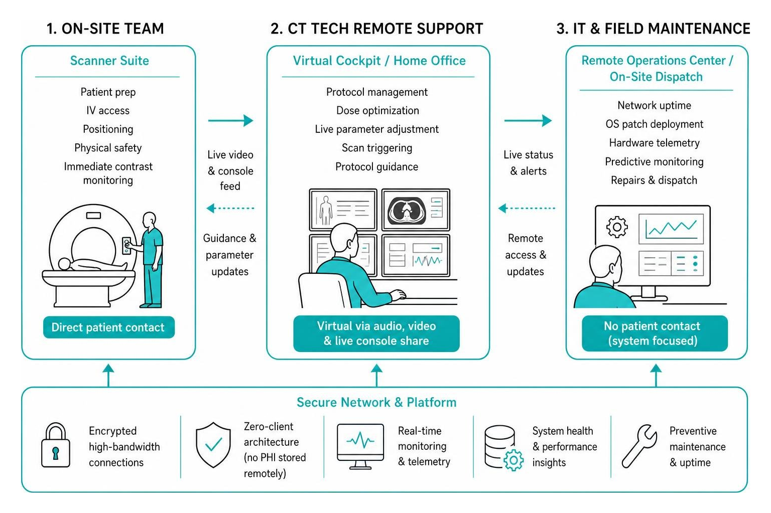 Remote scanning teleassistance and IT maintenance workflows Remote scanning teleassistance and IT maintenance workflows