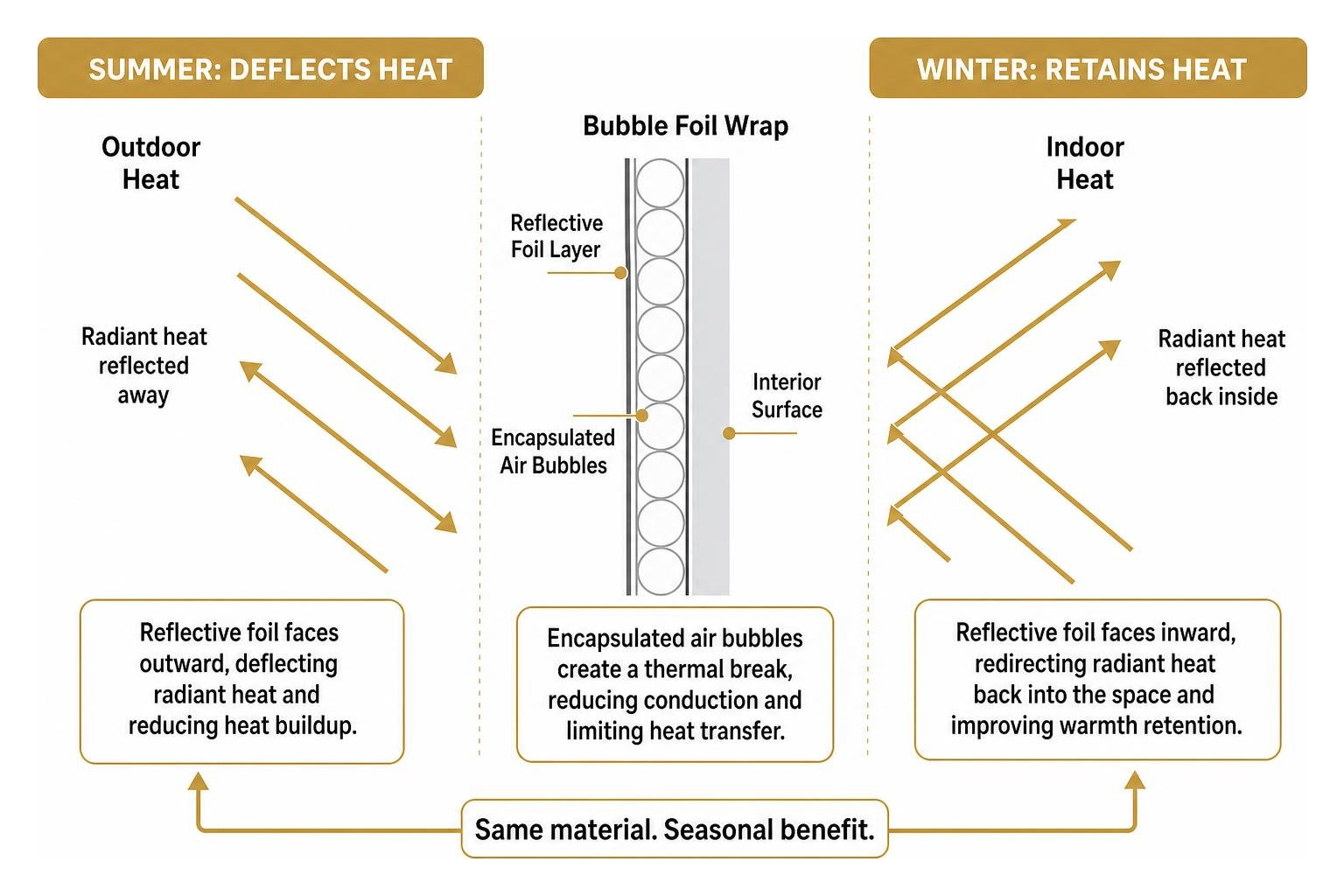 Seasonal radiant heat barrier mechanism comparing summer deflection and winter retention