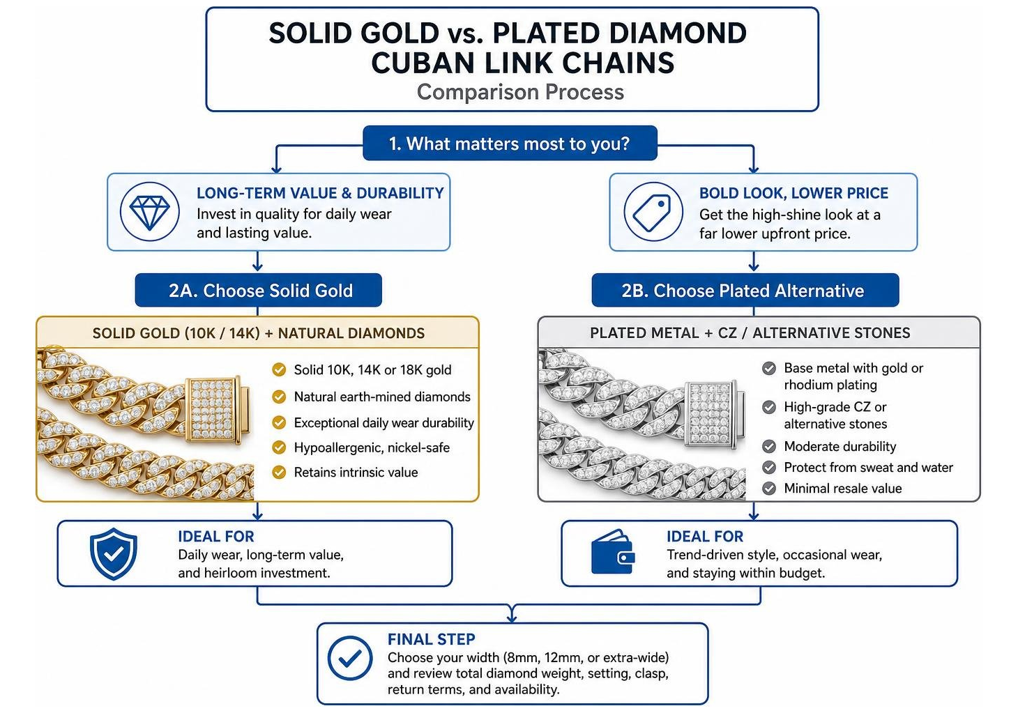 Comparison process of solid gold versus plated diamond chains