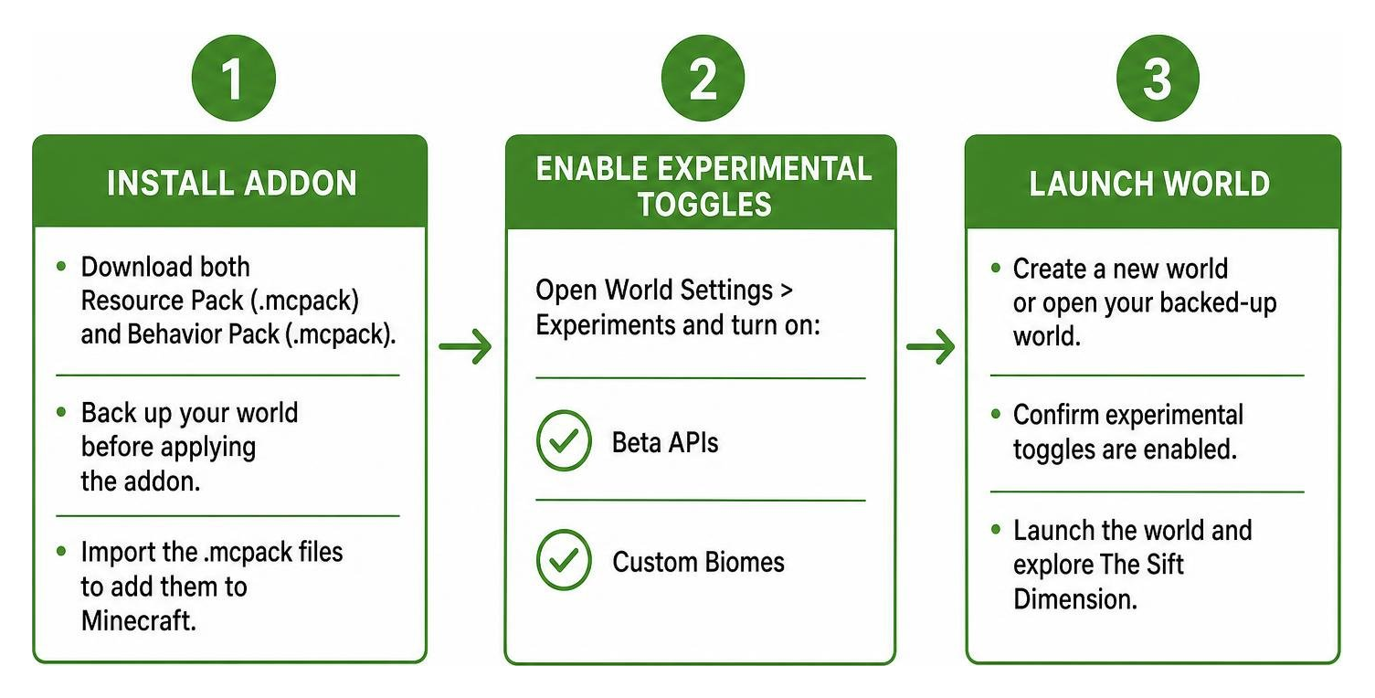 Step by step sequence showing addon installation, experimental toggles, and world launch