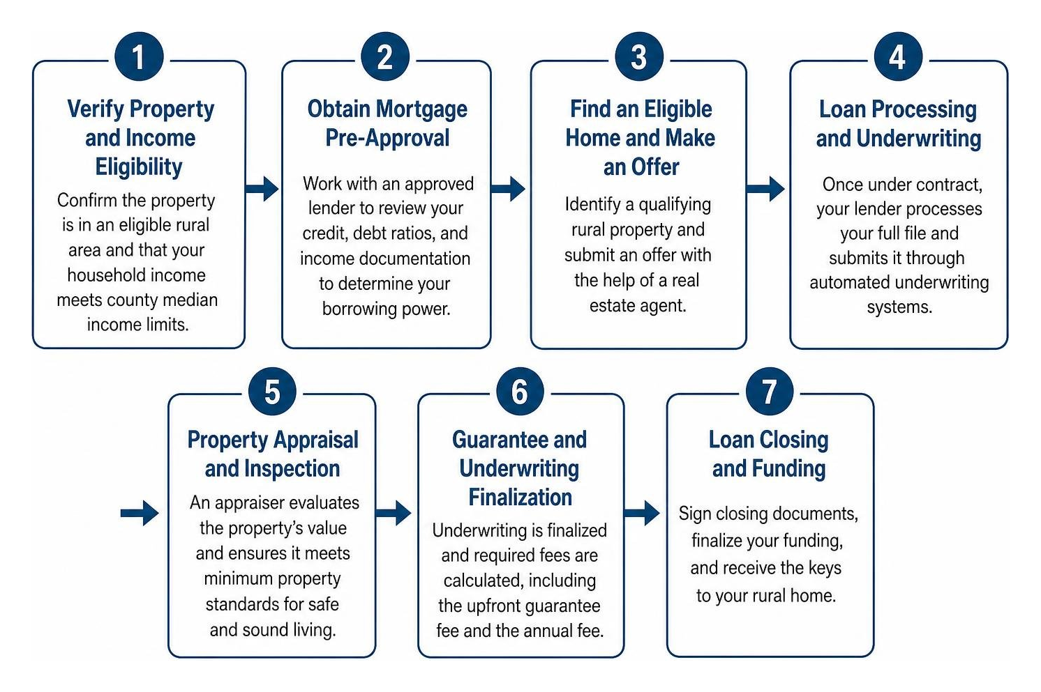 Process from application to closing on a rural property Process from application to closing on a rural property