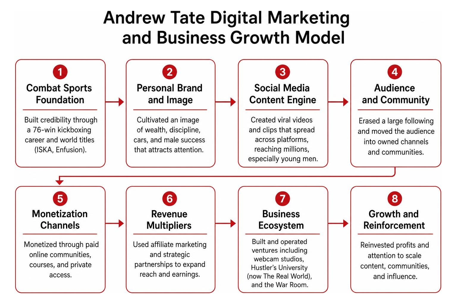Andrew Tate digital marketing and business growth model Andrew Tate digital marketing and business growth model