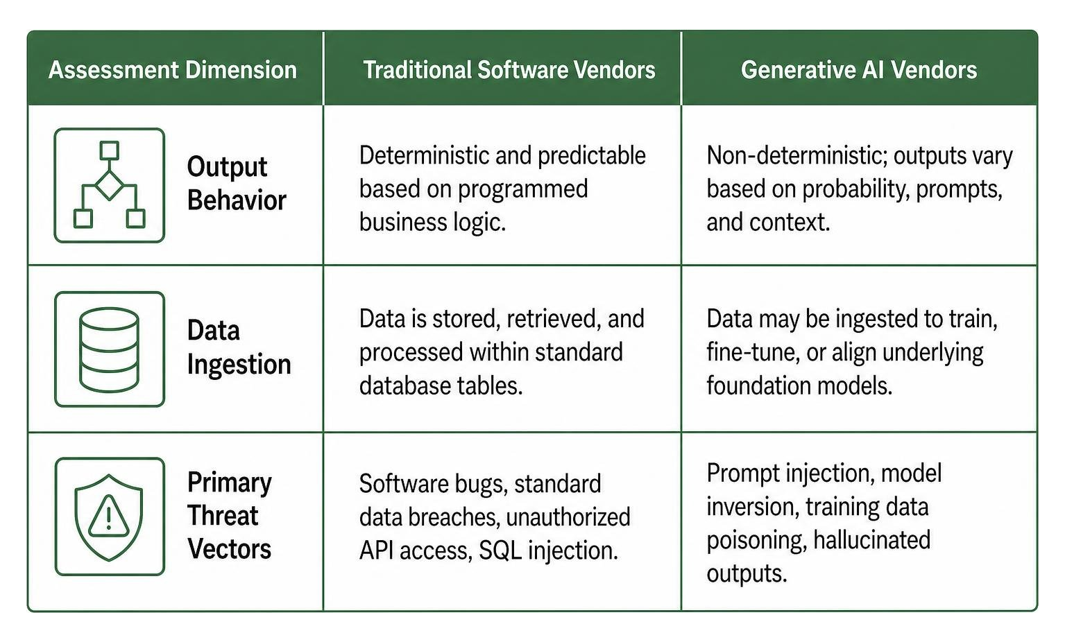 Comparing Generative AI Vendors and Traditional Software Vendors
