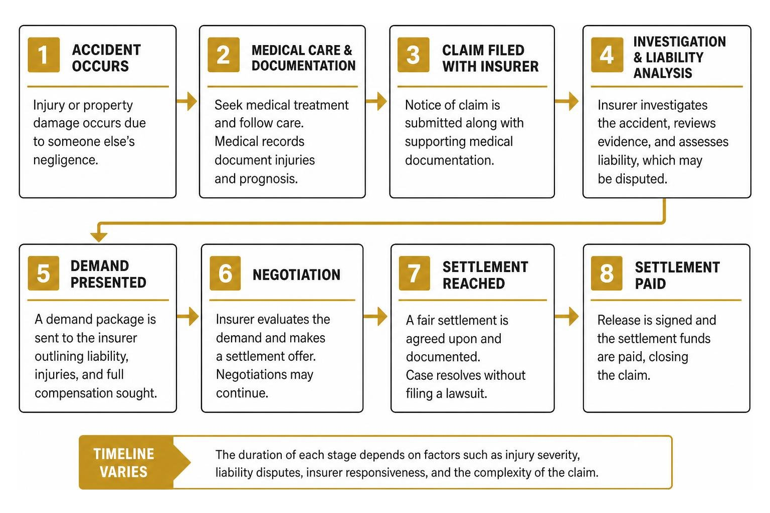 Personal injury claim progression and settlement timeline Personal injury claim progression and settlement timeline