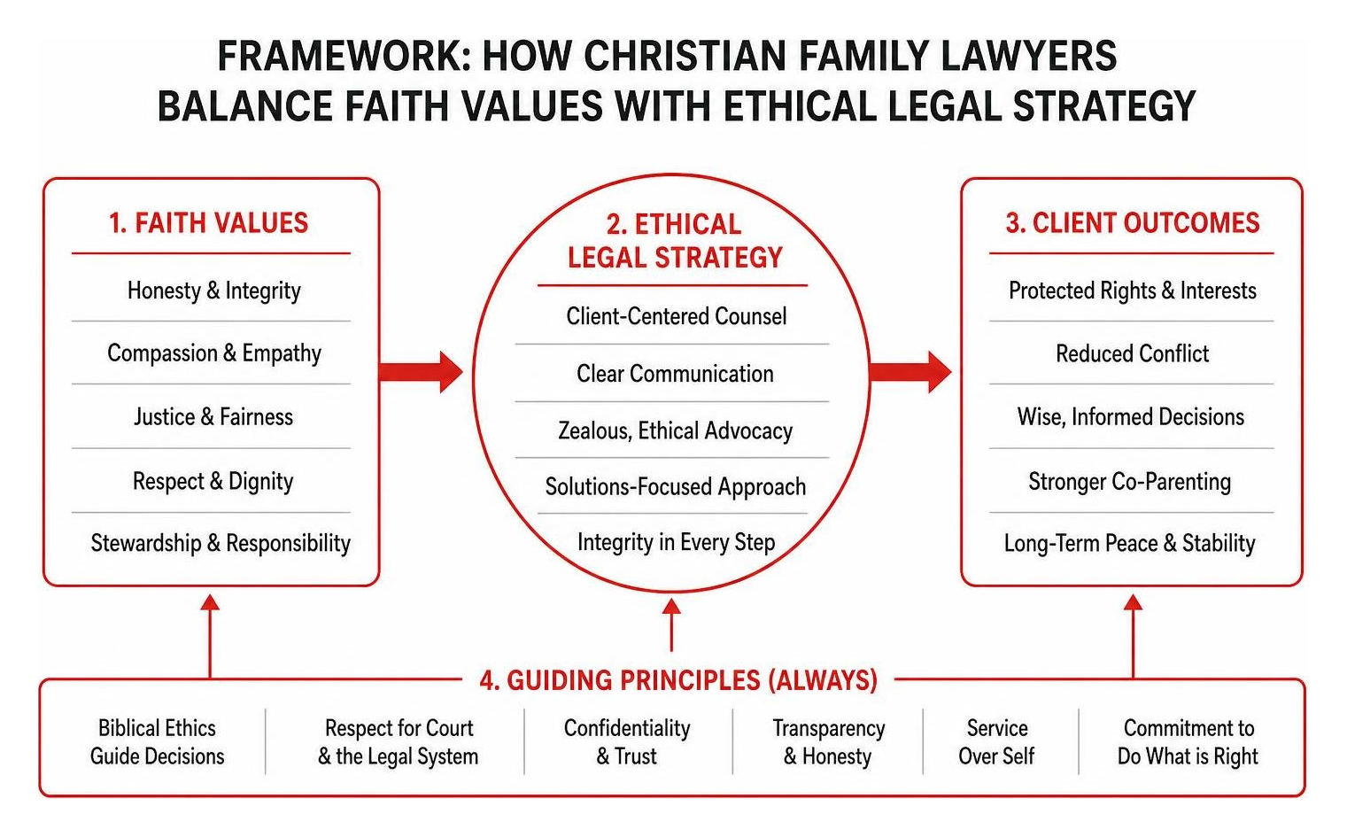 Framework of how Christian family lawyers balance faith values with ethical legal strategy Framework of how Christian family lawyers balance faith values with ethical legal strategy
