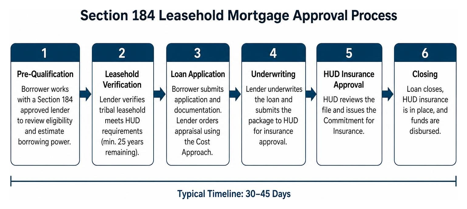 Diagram of the Section 184 leasehold mortgage approval process