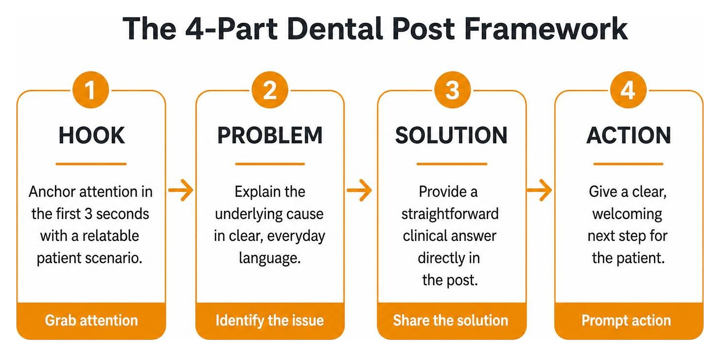 The 4-Part Dental Post Framework: Hook, Problem, Solution, Action