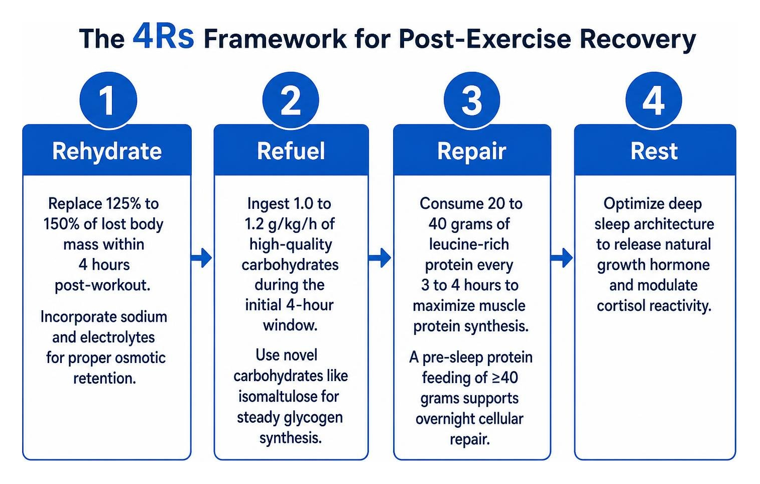 the 4Rs framework for post exercise recovery the 4Rs framework for post exercise recovery