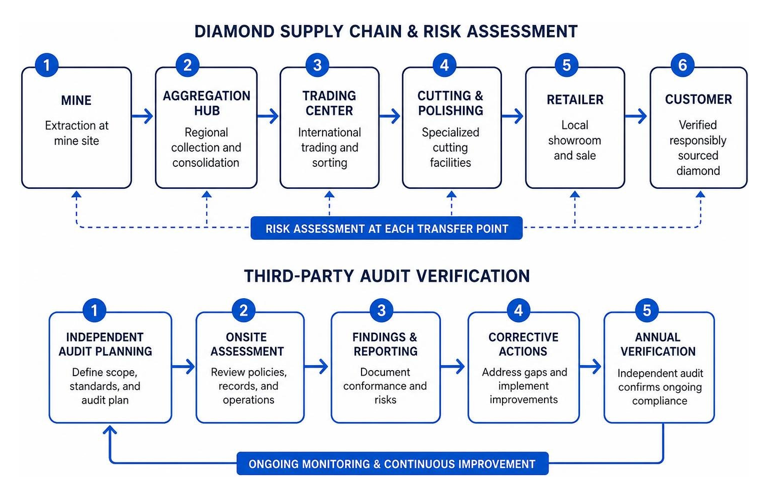 Process of diamond supply chain risk assessment and third-party audit verification Process of diamond supply chain risk assessment and third-party audit verification