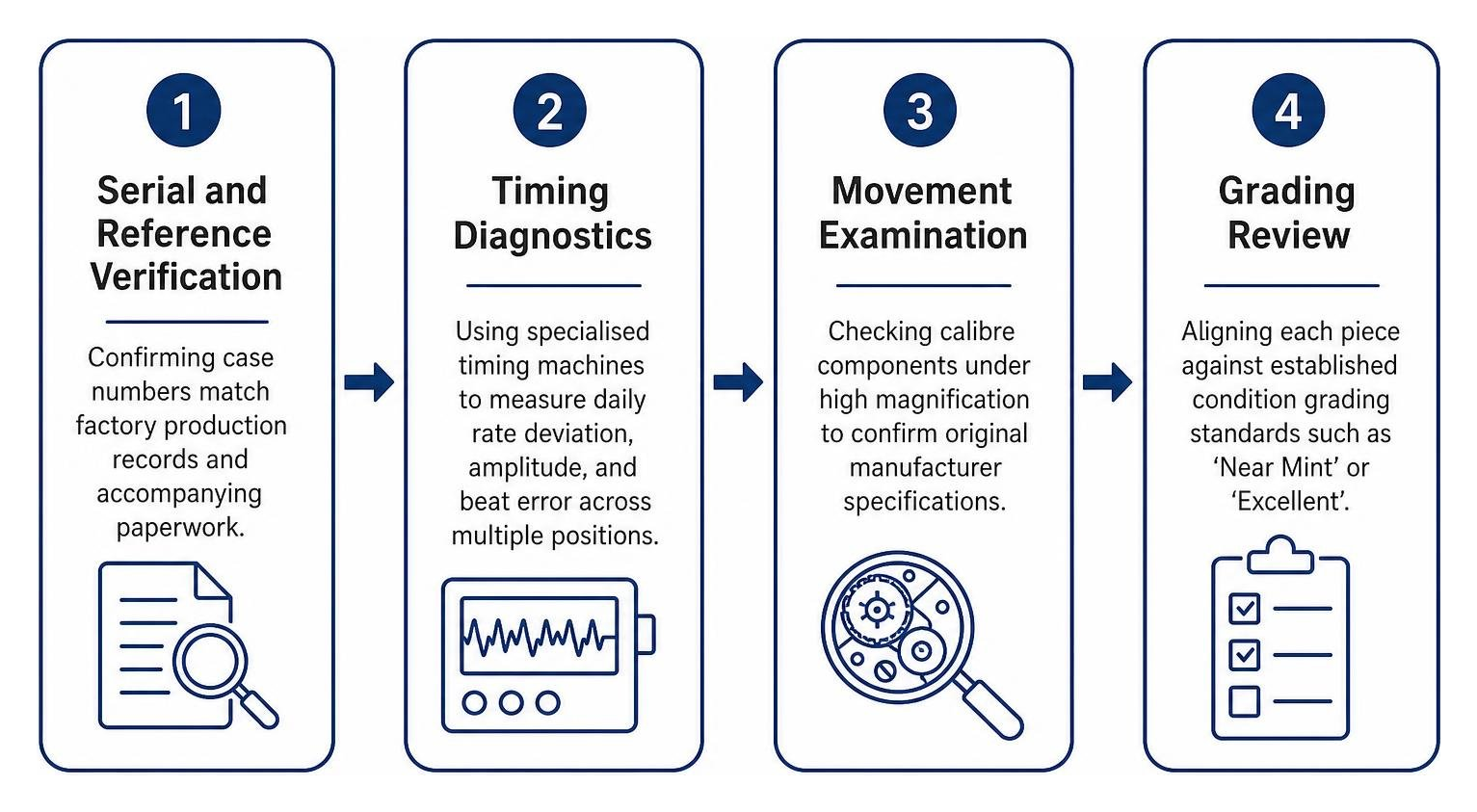 four-step diagnostic verification process from case details to condition grading four-step diagnostic verification process from case details to condition grading