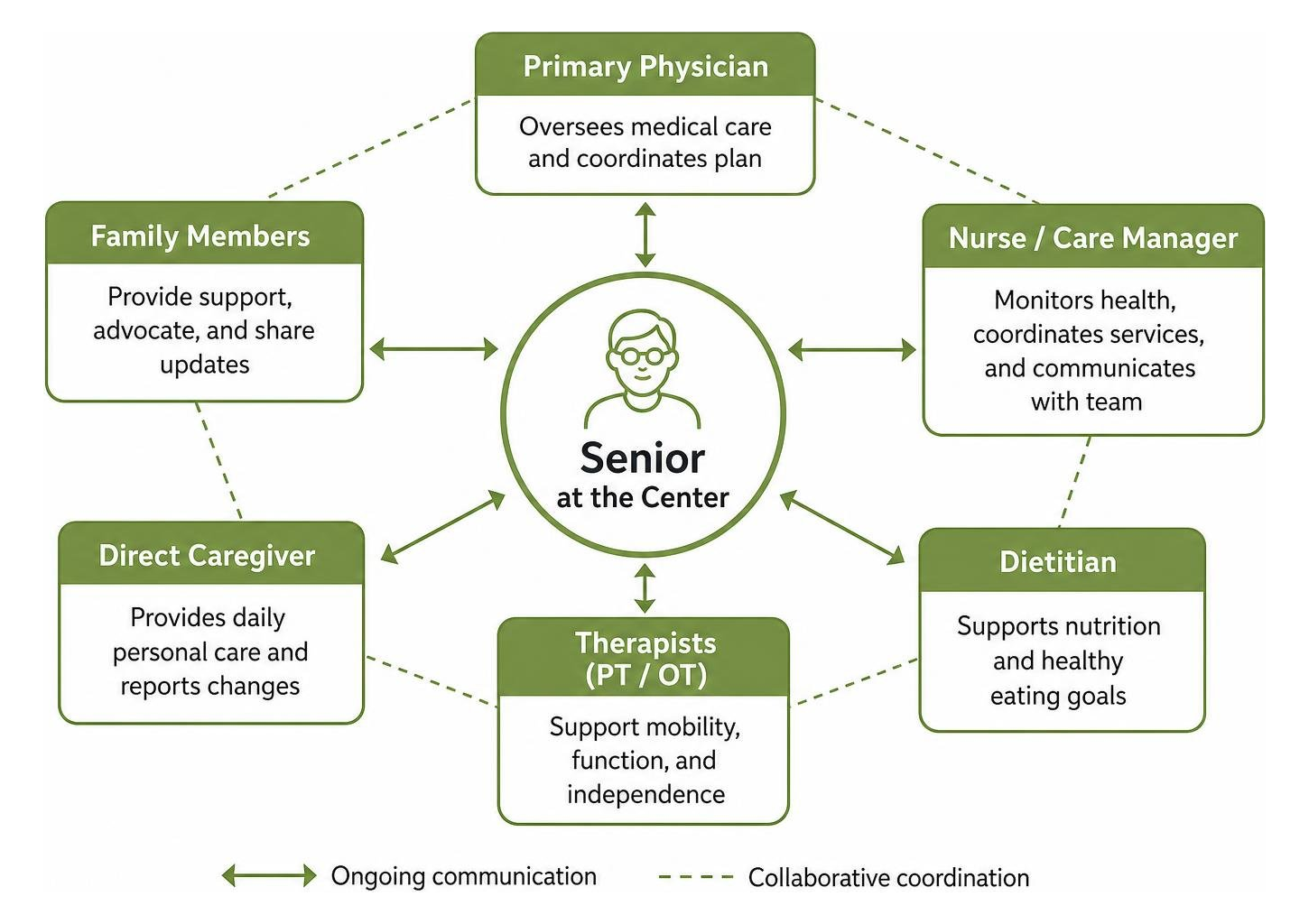 Care team structure and communication network