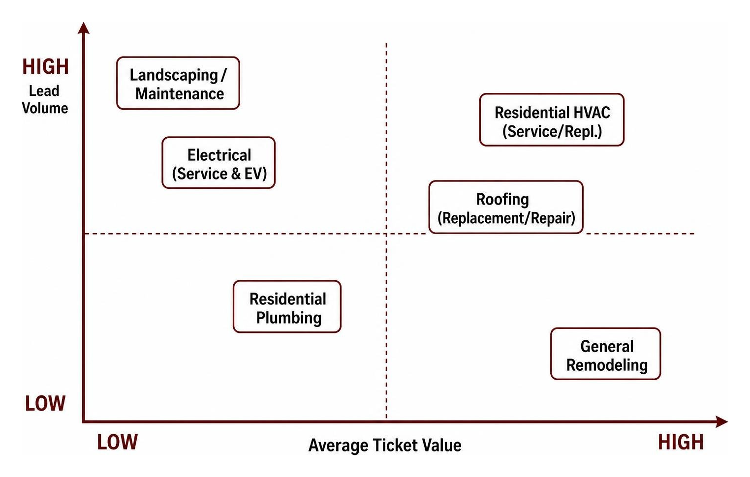 Lead volume versus average ticket value by trade Lead volume versus average ticket value by trade