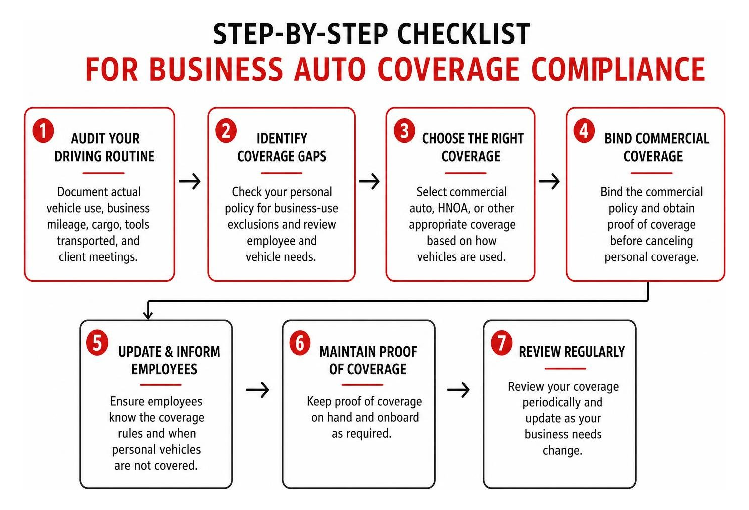 Step-by-step checklist for business auto coverage compliance Step-by-step checklist for business auto coverage compliance