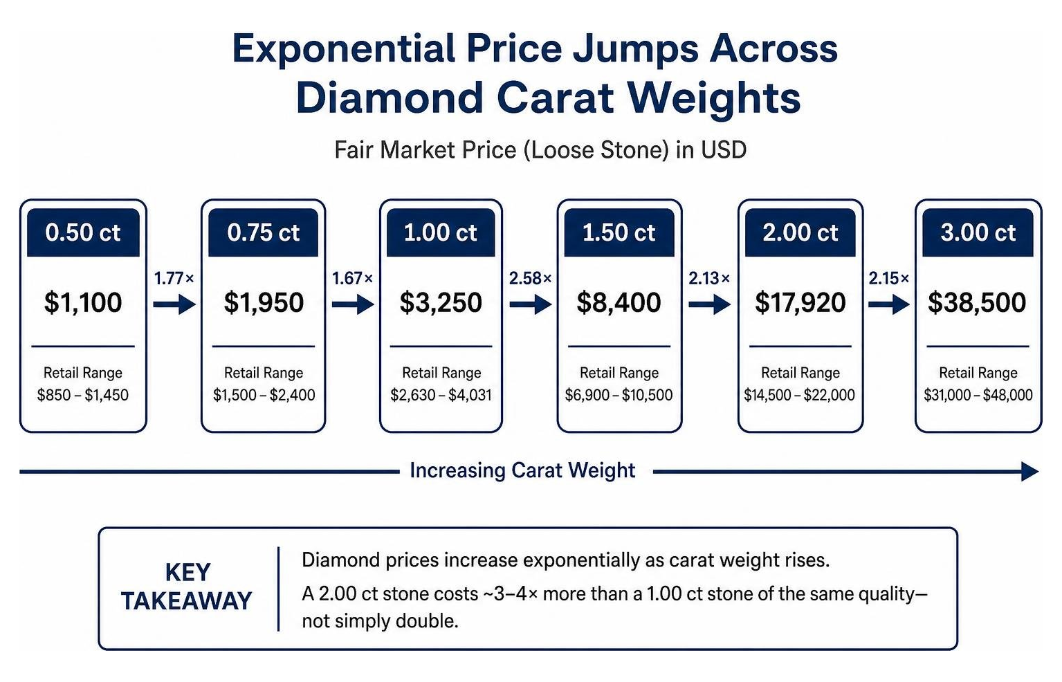 Exponential price jumps across diamond carat weights from 0.5ct to 3ct