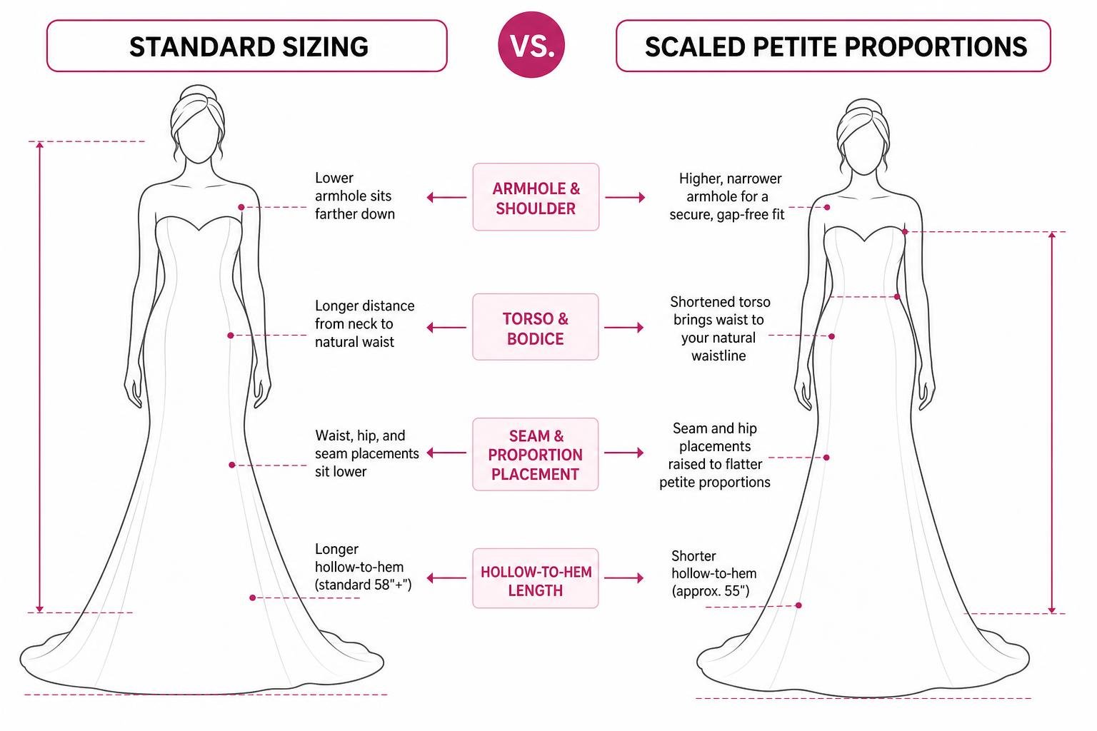 Comparison of standard sizing versus scaled petite gown proportions