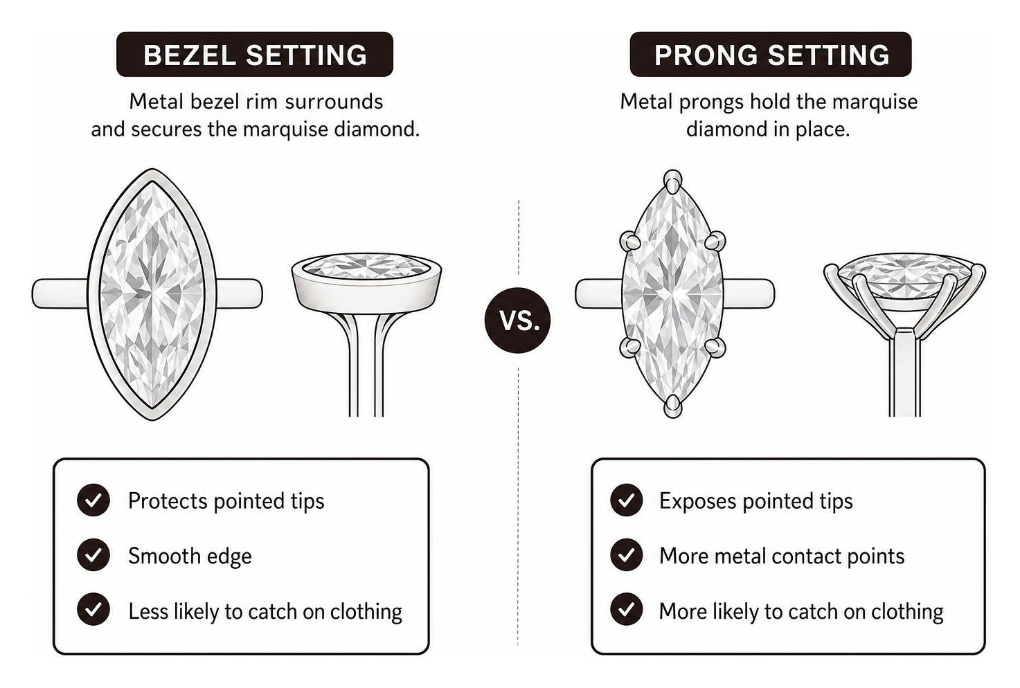 Comparison of a metal bezel rim and prongs holding a marquise diamond