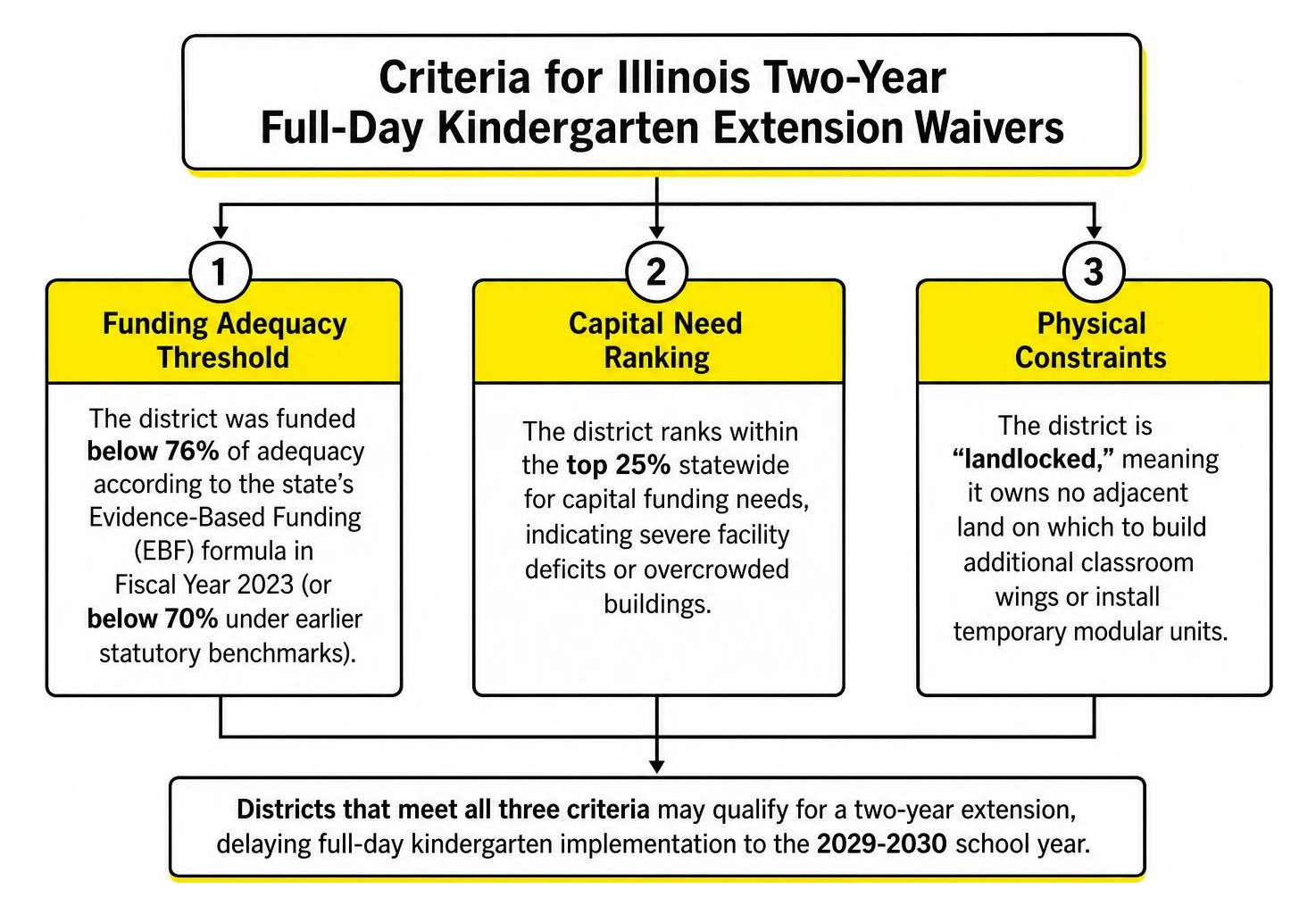 Criteria for Illinois two-year full-day kindergarten extension waivers