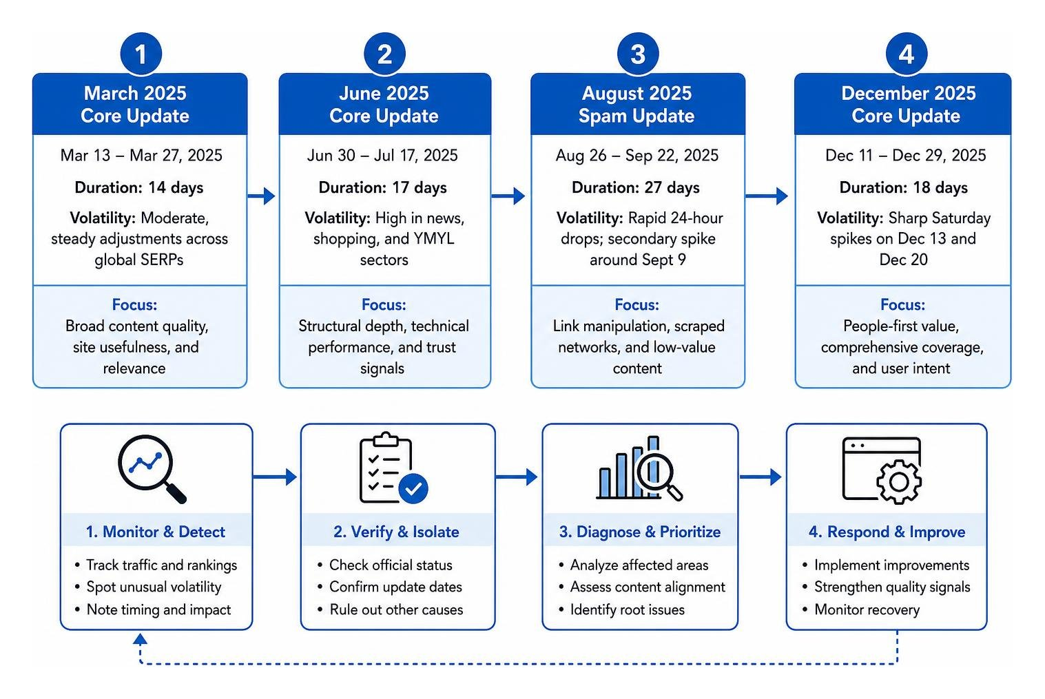 Chronological workflow of diagnosing and responding to 2025 search algorithm updates