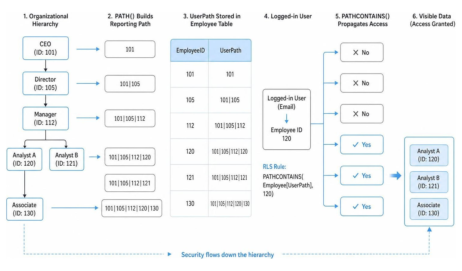 organizational hierarchy security path propagation diagram organizational hierarchy security path propagation diagram